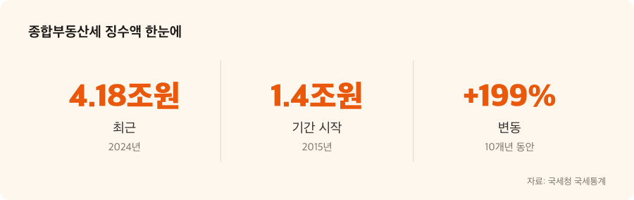종합부동산세 징수액 주요 수치