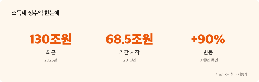 소득세 징수액 주요 수치