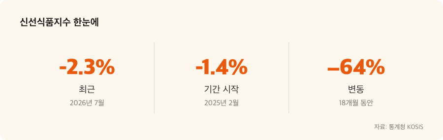 신선식품지수 주요 수치