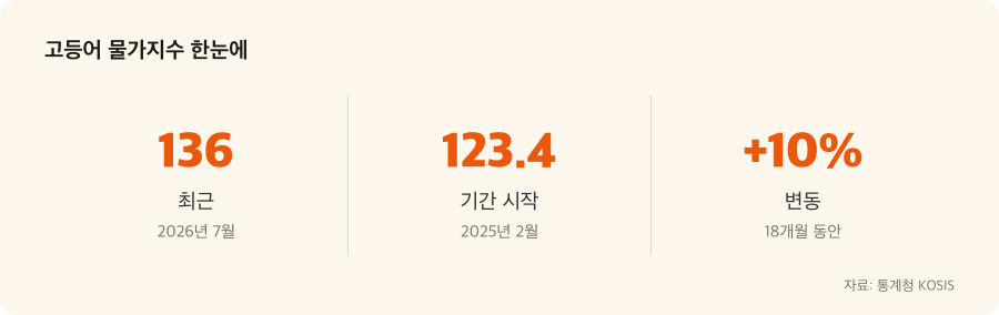 고등어 물가지수 주요 수치