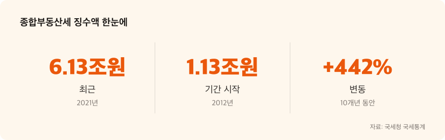 종합부동산세 징수액 주요 수치