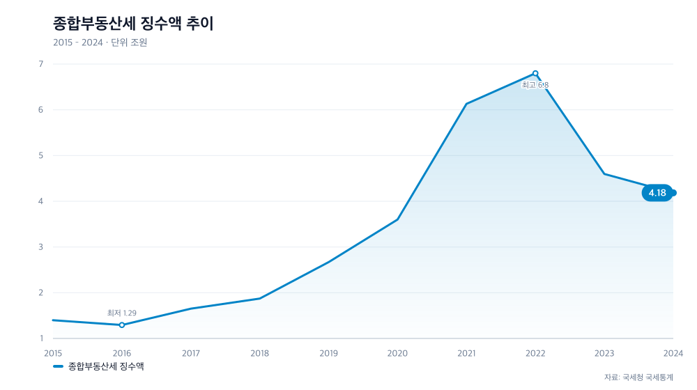 종합부동산세 징수액 추이