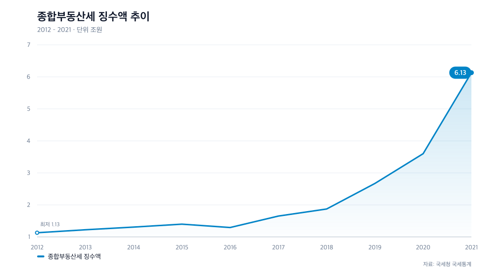 종합부동산세 징수액 추이