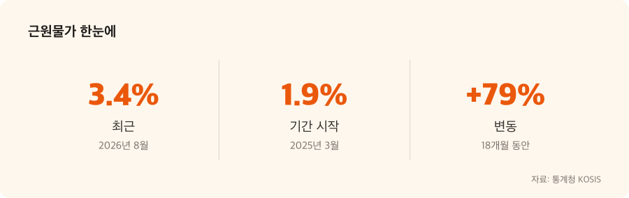 근원물가 주요 수치