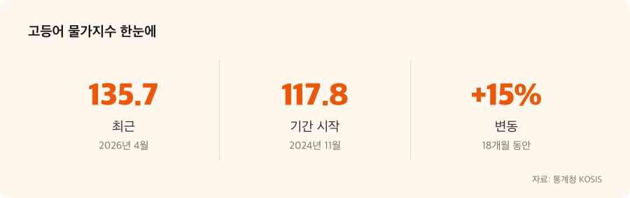 고등어 물가지수 주요 수치