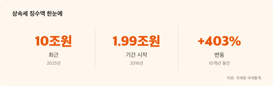 상속세 징수액 주요 수치