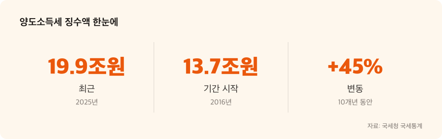 양도소득세 징수액 주요 수치