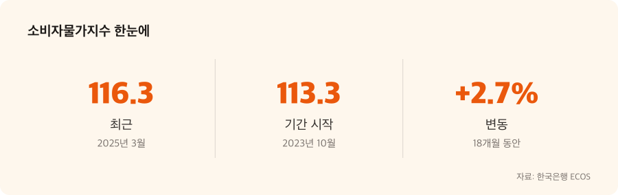 소비자물가지수 주요 수치