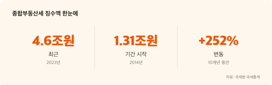종합부동산세 징수액 주요 수치