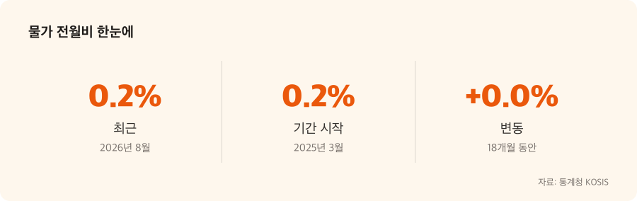 물가 전월비 주요 수치