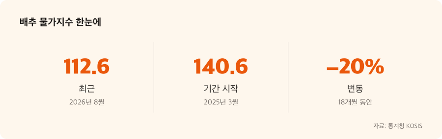 배추 물가지수 주요 수치