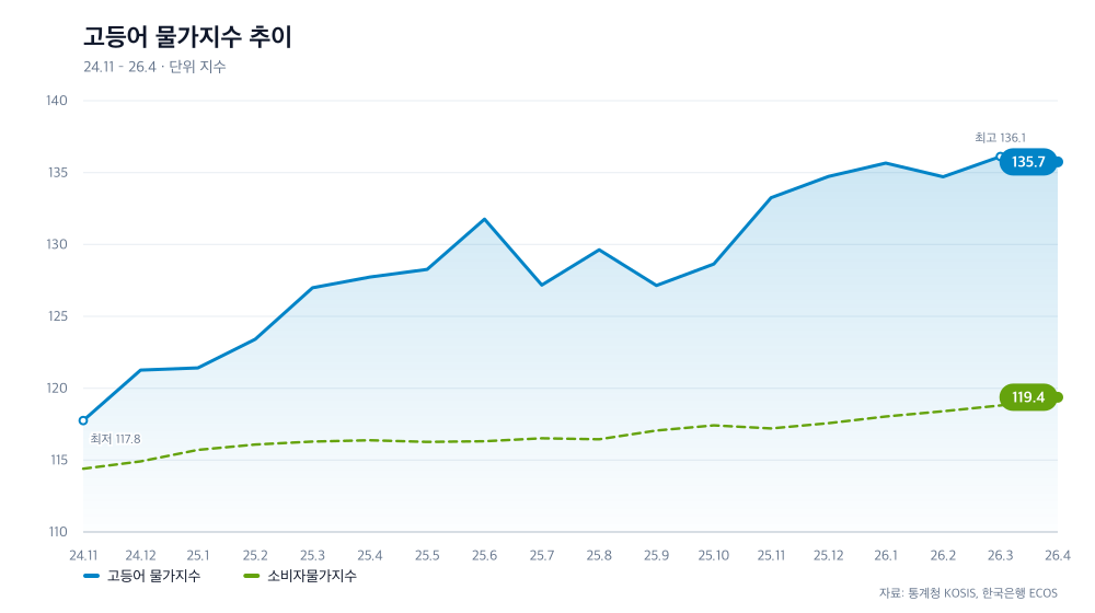 고등어 물가지수 추이