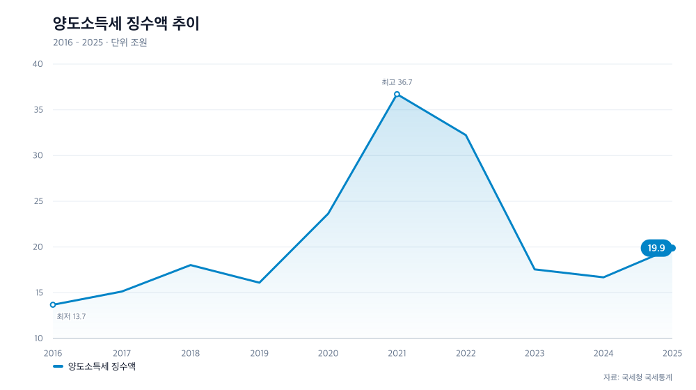 양도소득세 징수액 추이