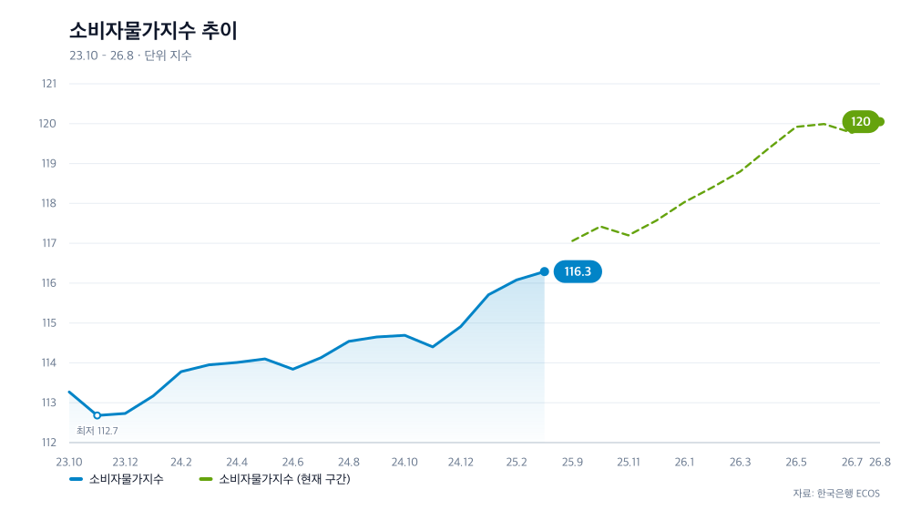 소비자물가지수 추이
