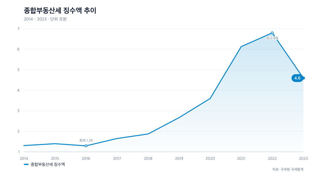 종합부동산세 징수액 추이