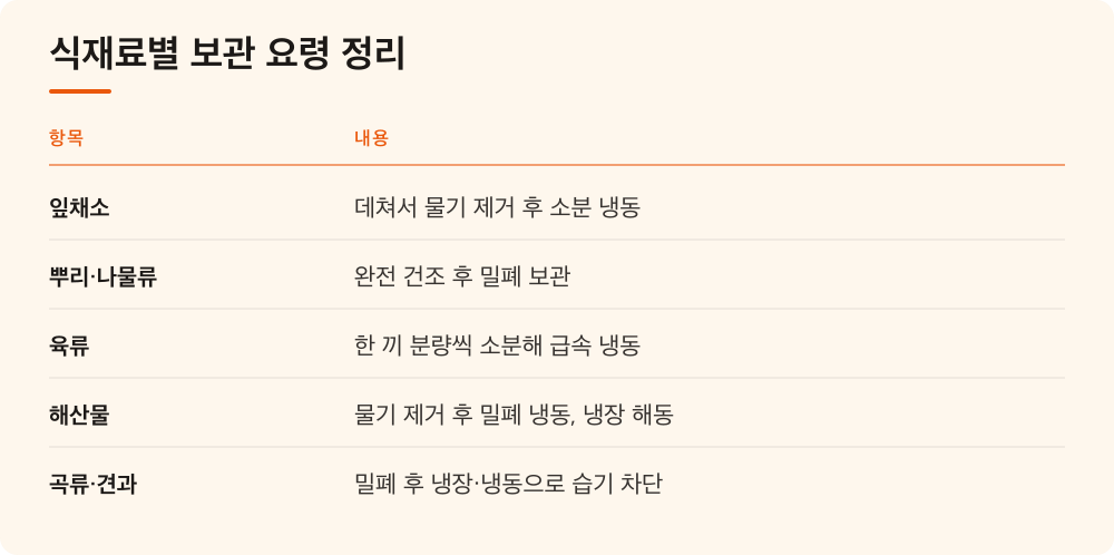 식재료별 보관 요령 정리