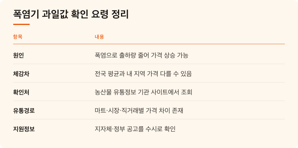 폭염기 과일값 확인 요령 정리