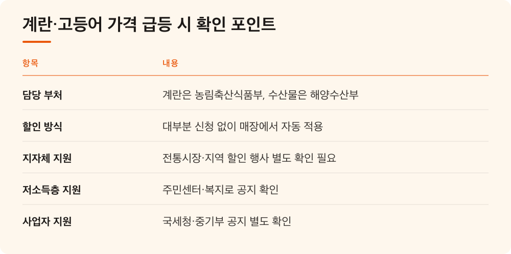 계란·고등어 가격 급등 시 확인 포인트