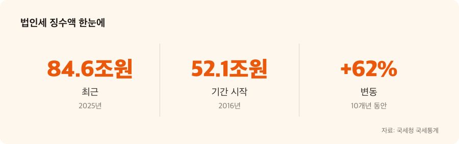 법인세 징수액 주요 수치