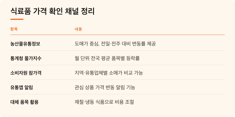 식료품 가격 확인 채널 정리